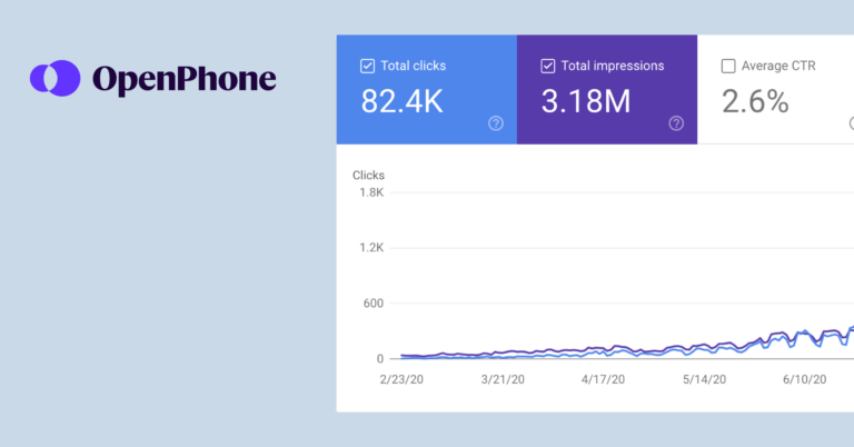 How we grew our SaaS blog traffic to 30k monthly visits in 6 months