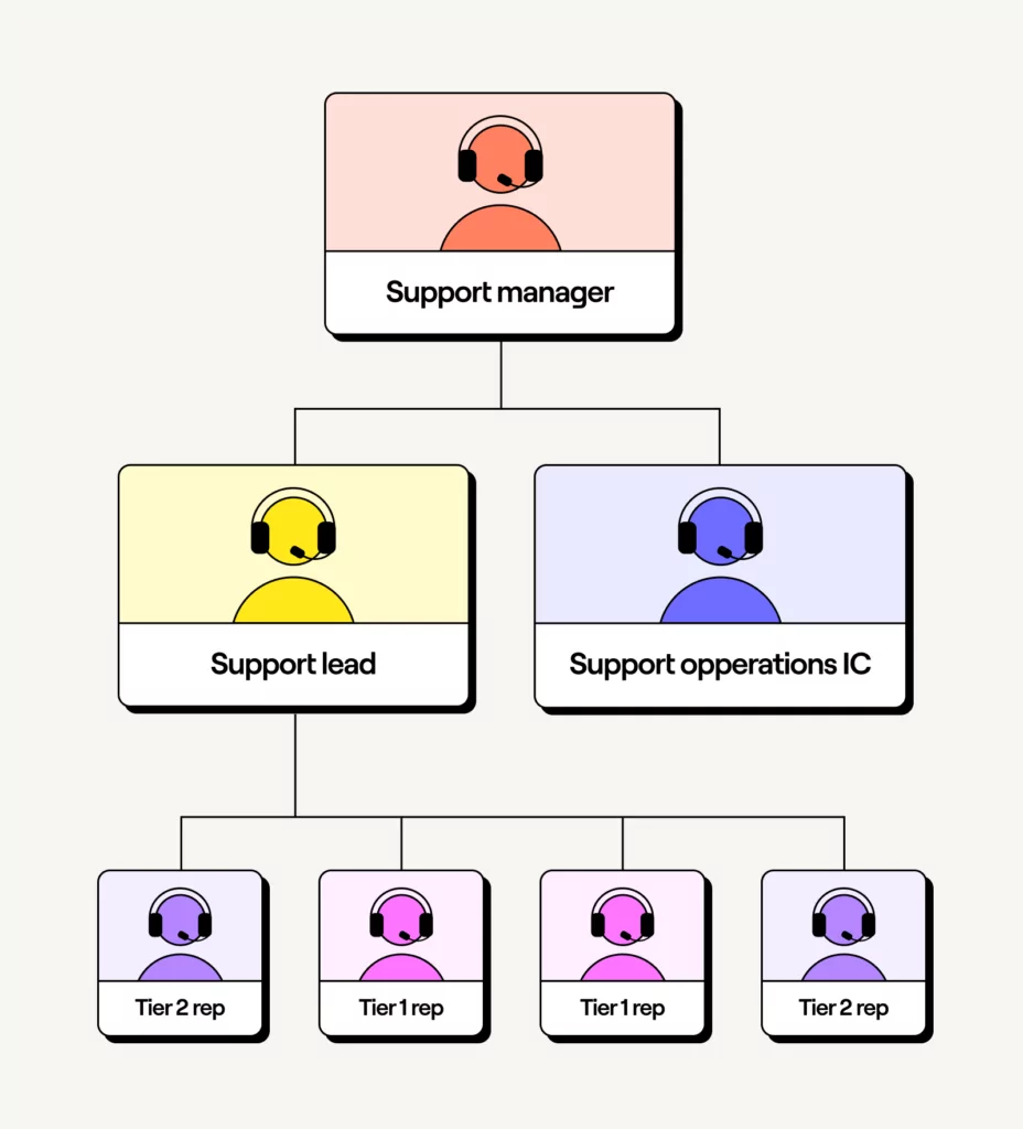 How To Build a Scalable Customer Service Team Structure - Quo (formerly  OpenPhone), image size:928x1024