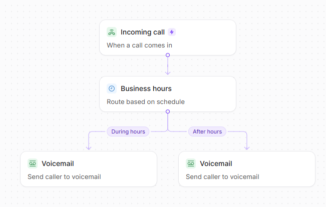 Medical office voicemail greetings: Call flow with voicemail steps in Quo