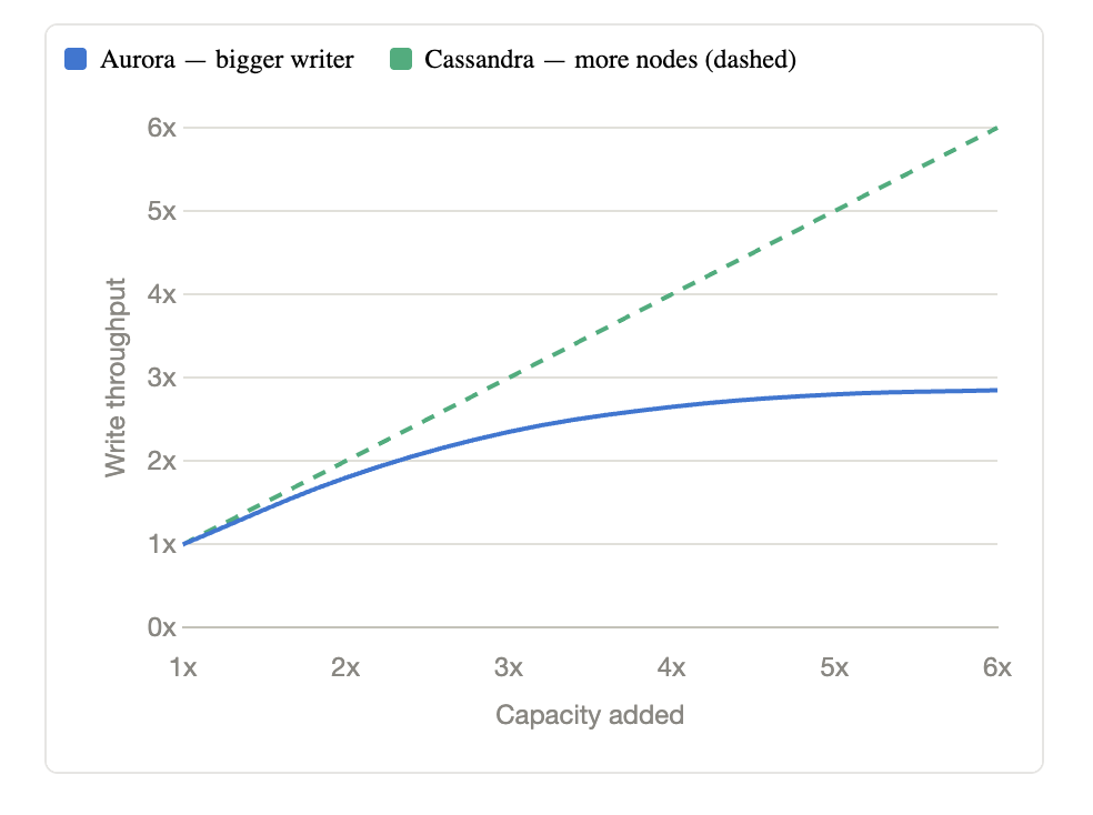 Postgres to Cassandra: Vertical scaling ceiling vs horizontal